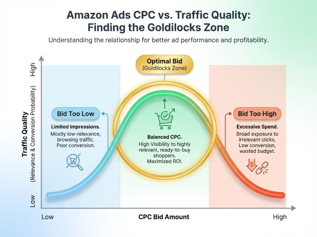 The Goldilocks Zone of CPC Bidding in Amazon Ads-Why Higher Bids Often Buy Worse Traffic