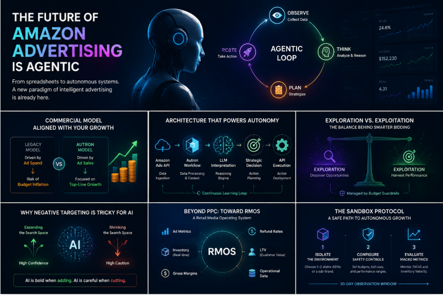 Autron.ai Deep Dive: Architecture, Performance Incentives, Structural Boundaries, and the Future of AI Advertising-Beyond the Black Box: An Operator’s Analysis of Agentic Ad Platforms